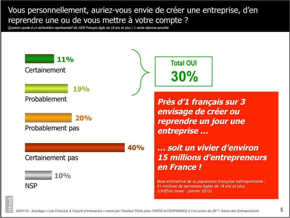 Probablement pas Certainement pas 10% NSP 40% Total OUI 30% Près d 1 français sur 3 envisage de créer ou reprendre un jour une entreprise soit un vivier