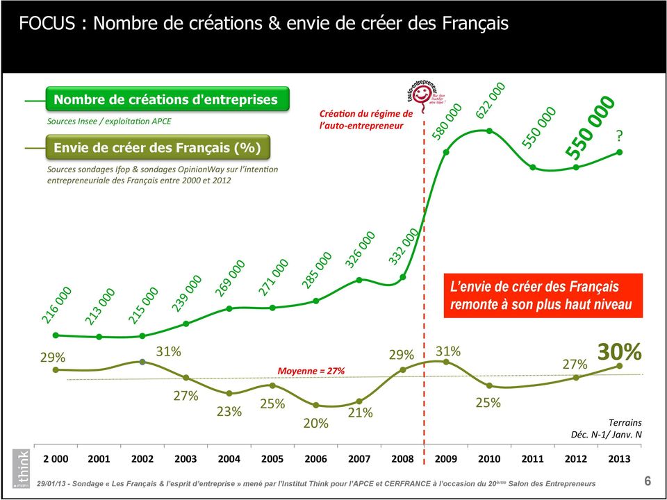 100% 90% Sources sondages Ifop & sondages OpinionWay sur l inten2on entrepreneuriale des Français entre 2000 et 2012 80% 500 000 70% 400 000 60% 300 000 L