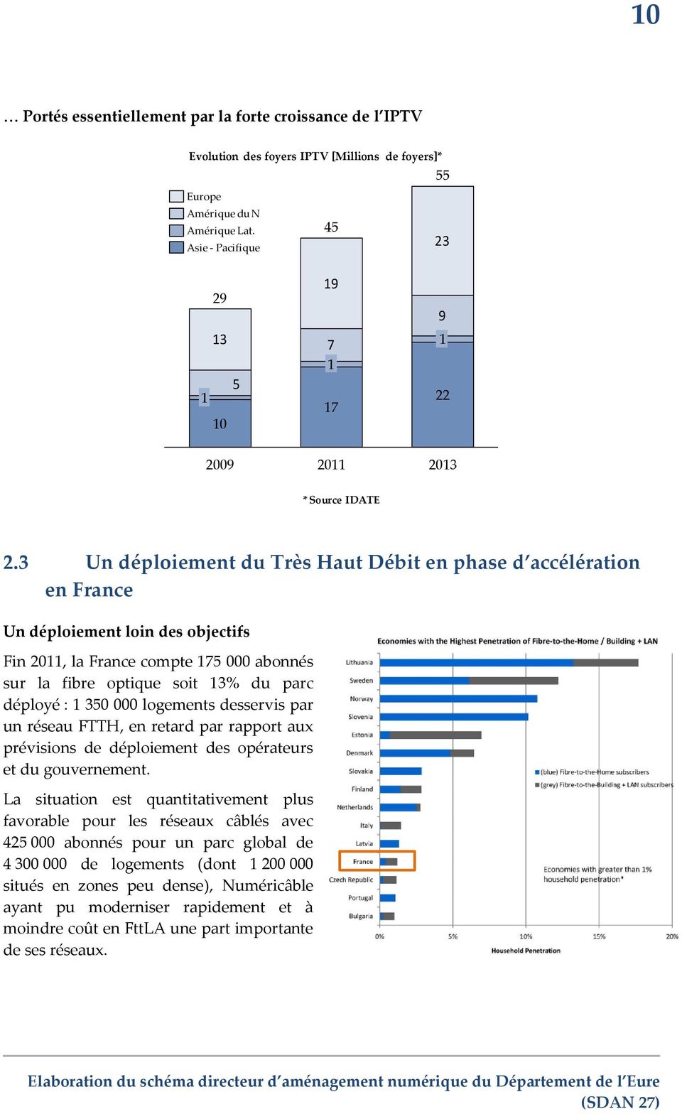 3 Un déploiement du Très Haut Débit en phase d accélération en France Un déploiement loin des objectifs Fin 2011, la France compte 175 000 abonnés sur la fibre optique soit 13% du parc déployé : 1