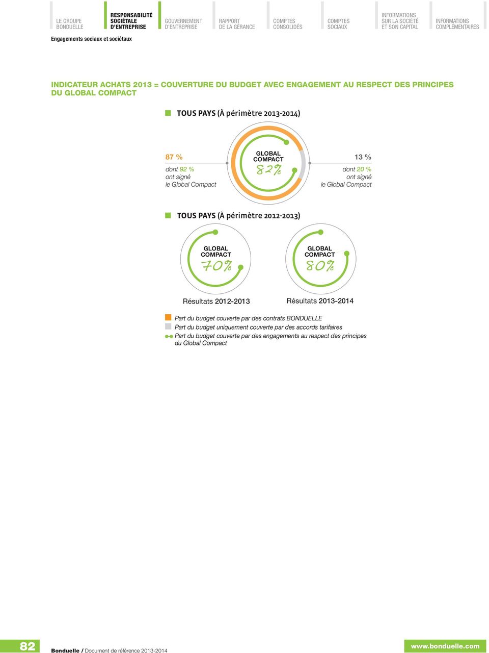 GLOBAL COMPACT 70% GLOBAL COMPACT 80% Résultats 2012-2013 Résultats 2013-2014 Part du budget couverte par des contrats Part du budget