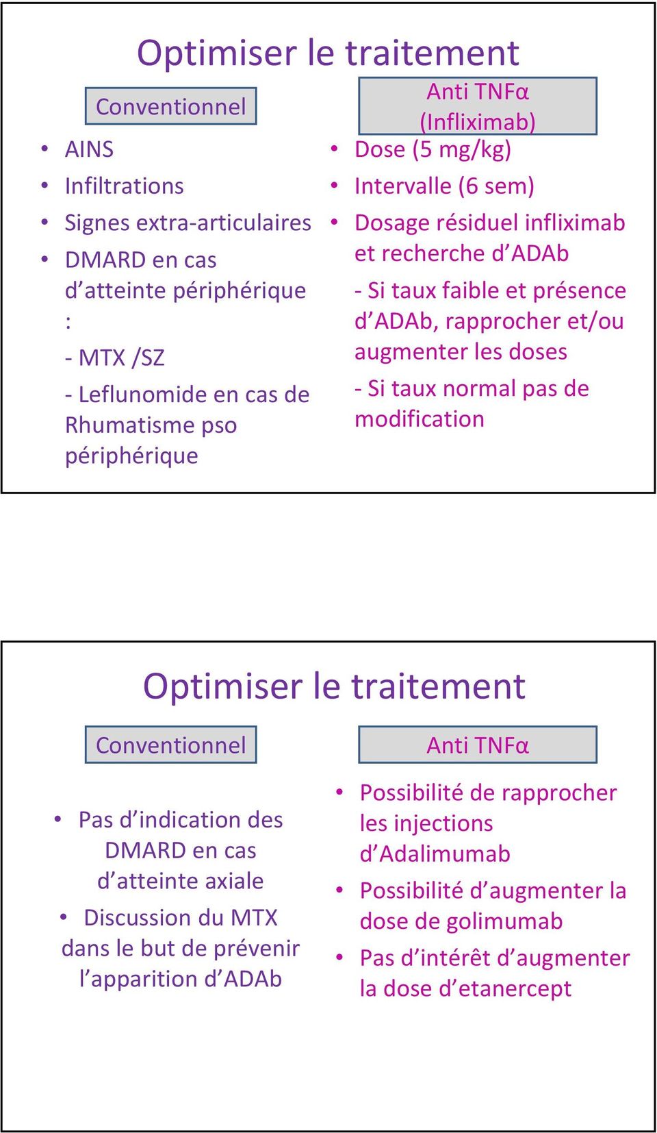 et/ou augmenter les doses Si taux normal pas de modification Optimiser le traitement Conventionnel Pas d indication des DMARD en cas d atteinte axiale Discussion du MTX dans le