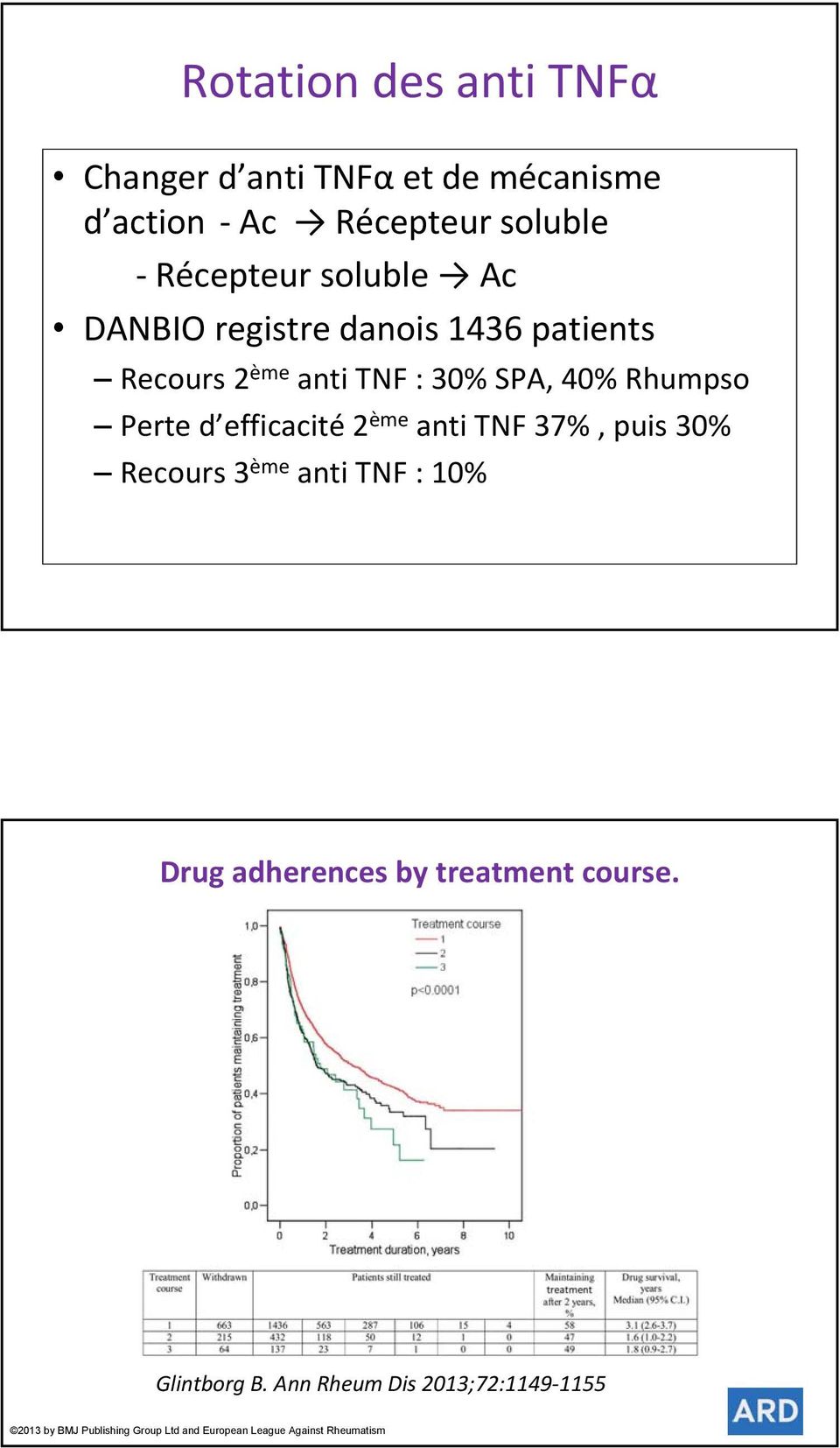 efficacité 2 ème anti TNF 37%, puis 30% Recours 3 ème anti TNF : 10% Drug adherences by treatment course.