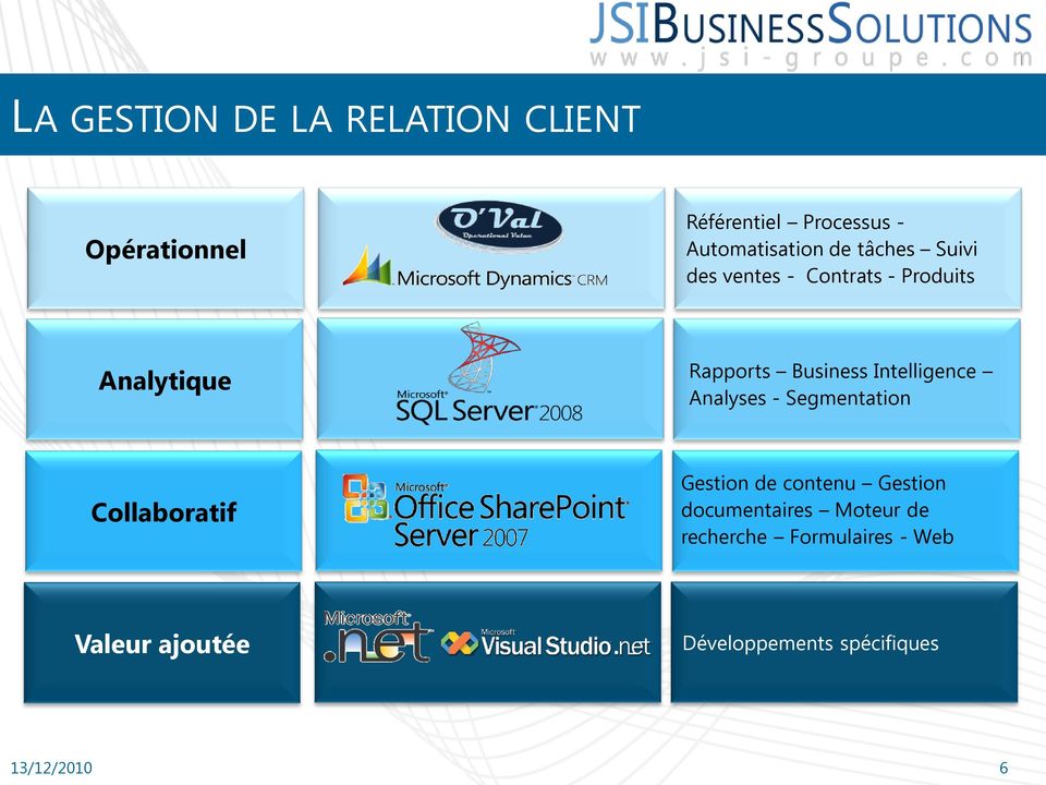 Business Intelligence Analyses - Segmentation Collaboratif Gestion de contenu