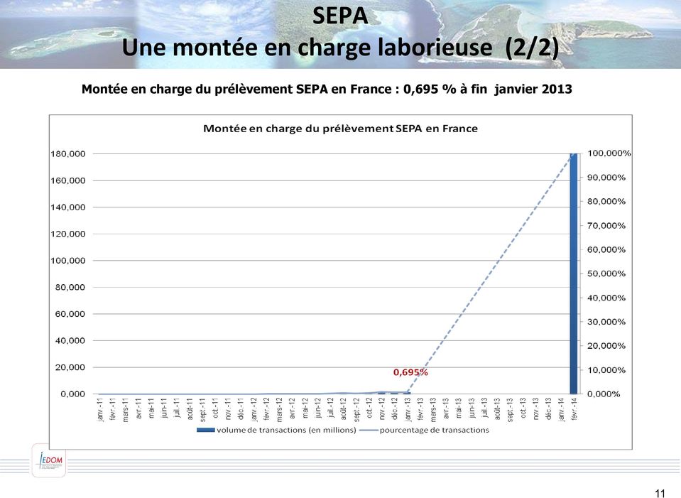 du prélèvement SEPA en France :