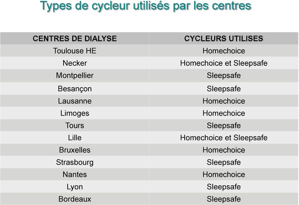 Bordeaux CYCLEURS UTILISES Homechoice Homechoice et Sleepsafe Sleepsafe Sleepsafe