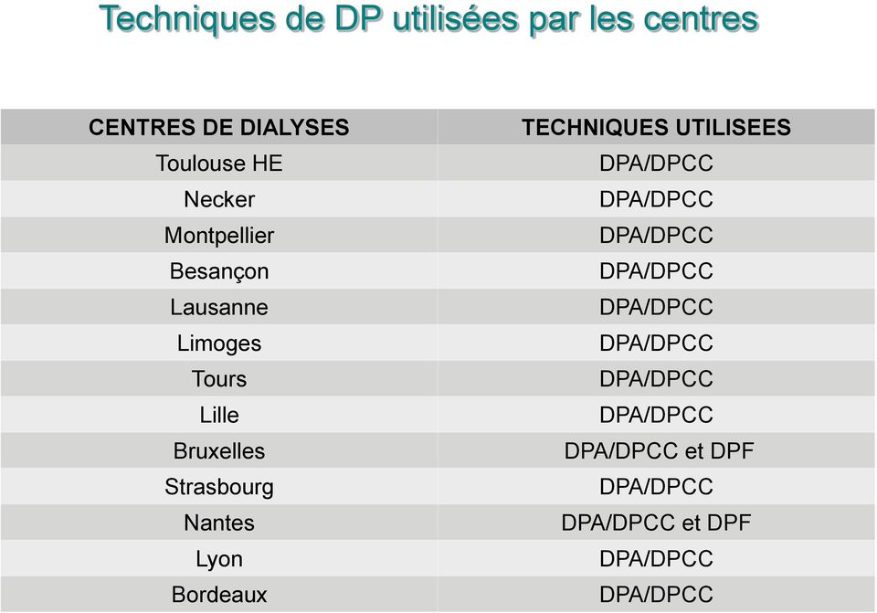 Lyon Bordeaux TECHNIQUES UTILISEES DPA/DPCC DPA/DPCC DPA/DPCC DPA/DPCC DPA/DPCC