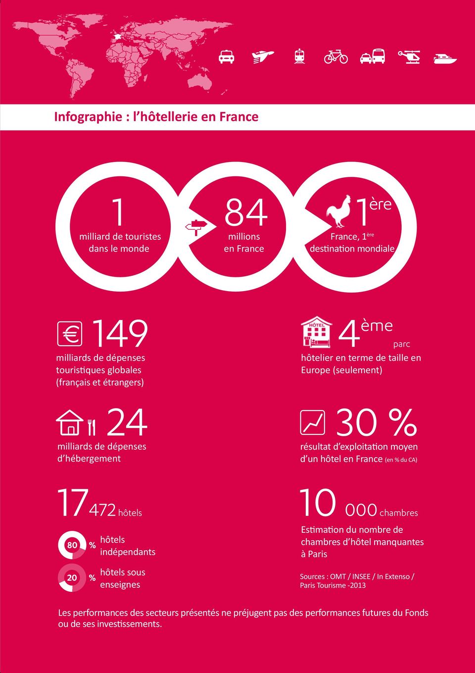 exploitation moyen d un hôtel en France (en % du CA) 17472 hôtels 000 chambres 80 % 20 % hôtels indépendants hôtels sous enseignes 10 Estimation du nombre de chambres d