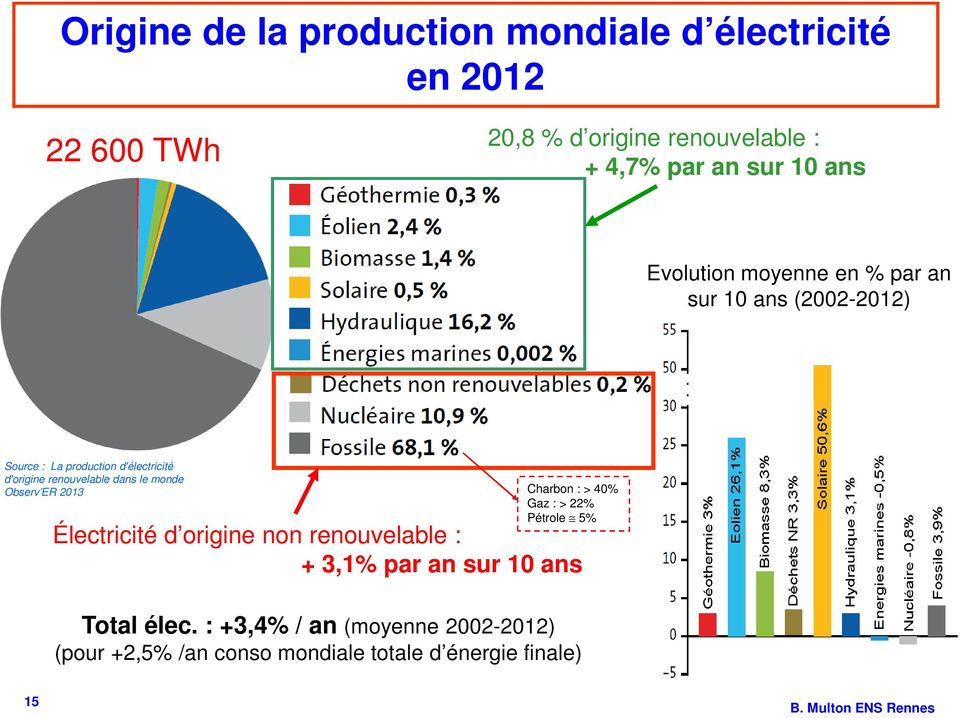 renouvelable dans le monde Observ ER 2013 Charbon : > 40% Gaz : > 22% Pétrole 5% Électricité d origine non