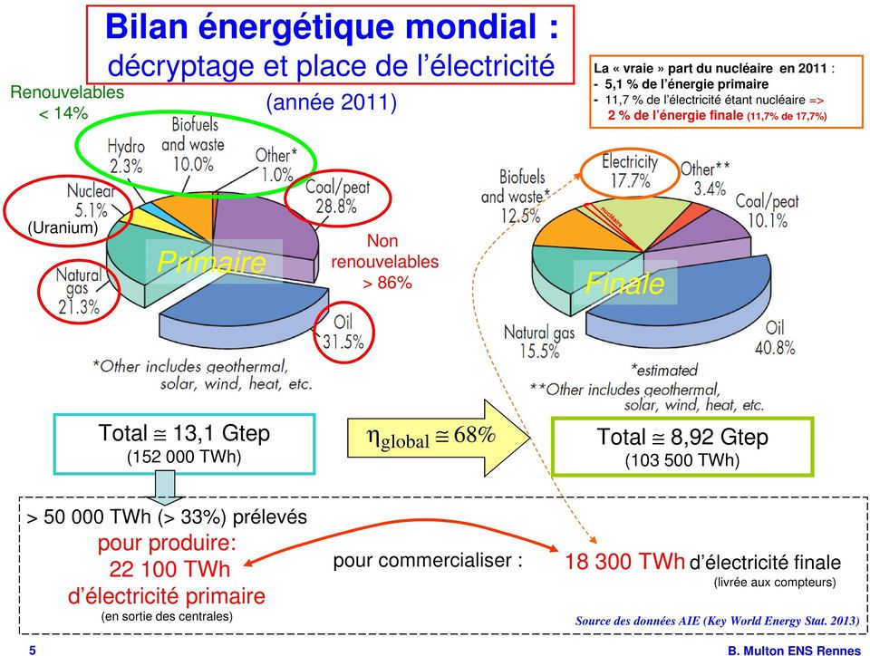 Total 13,1 Gtep (152 000 TWh) η global 68% Total 8,92 Gtep (103 500 TWh) > 50 000 TWh (> 33%) prélevés pour produire: 22 100 TWh d électricité primaire