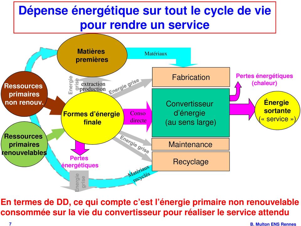 énergétiques (chaleur) Énergie sortante («service») Ressources primaires renouvelables Pertes énergétiques Maintenance Recyclage Energie