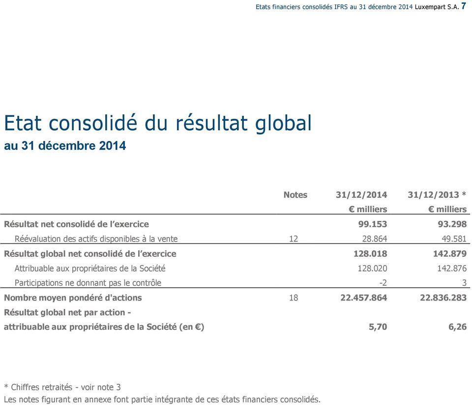 298 Réévaluation des actifs disponibles à la vente 12 28.864 49.581 Résultat global net consolidé de l exercice 128.018 142.879 Attribuable aux propriétaires de la Société 128.