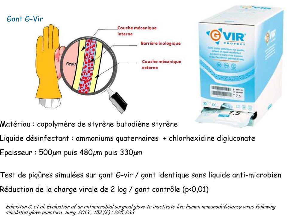 anti-microbien Réduction de la charge virale de 2 log / gant contrôle (p<0,01) Edmiston C. et al.