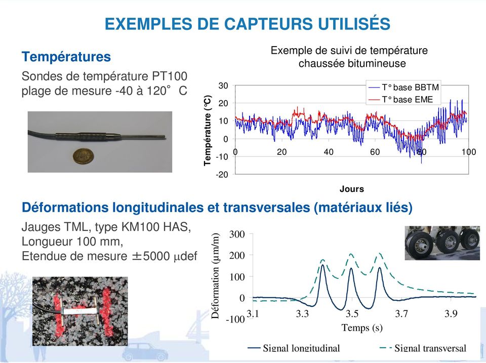 µdef Température ( C) Déformation (µm/m) 30 20 10 0-10 -20 Exemple de suivi de température chaussée bitumineuse 0 20