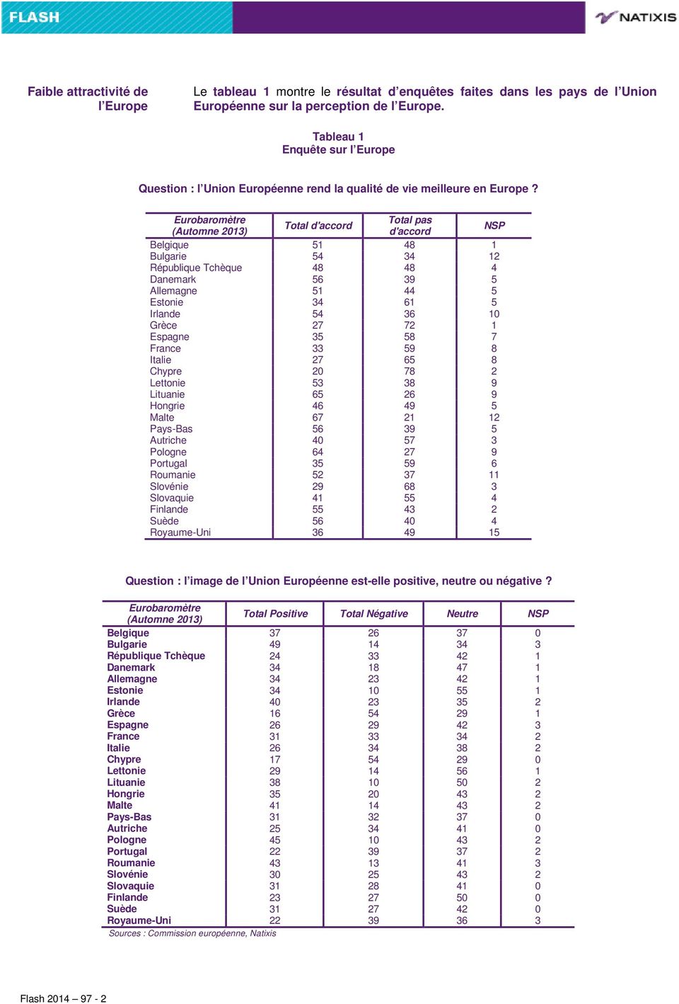 Eurobaromètre Total pas Total d'accord (Automne ) d'accord NSP Belgique Bulgarie République Tchèque Danemark 6 9 Allemagne Estonie 6 Irlande 6 Grèce 7 7 Espagne 7 France 9 Italie 7 6 Chypre 7