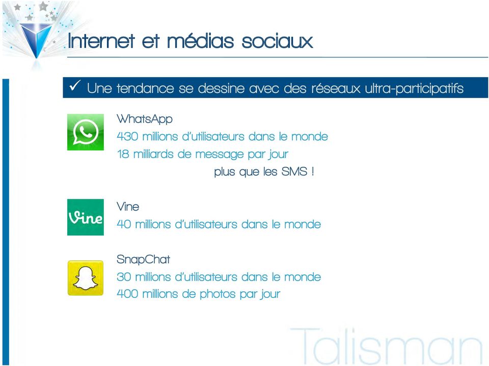milliards de message par jour plus que les SMS!