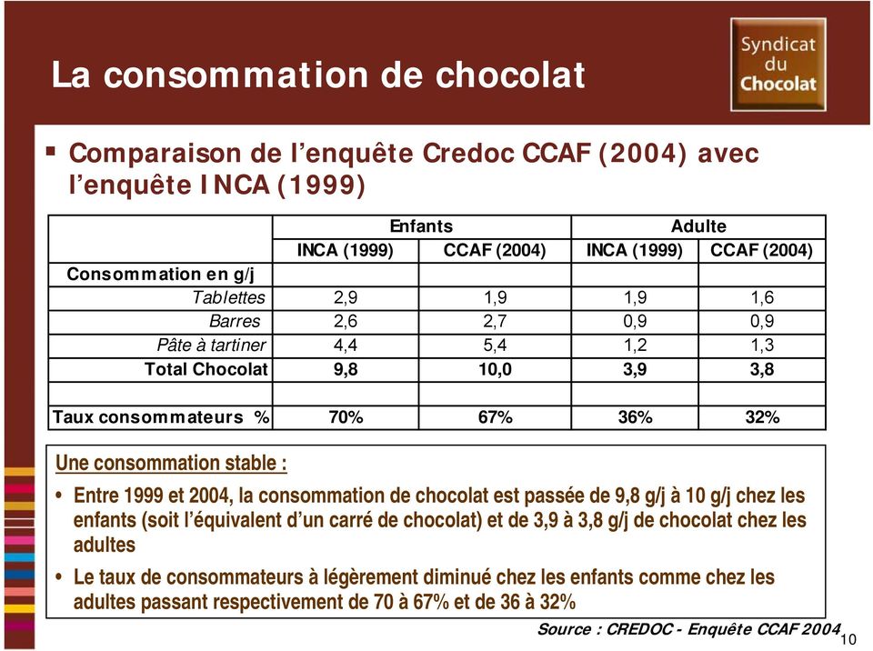 Entre 1999 et 2004, la consommation de chocolat est passée de 9,8 g/j à 10 g/j chez les enfants (soit l équivalent d un carré de chocolat) et de 3,9 à 3,8 g/j de chocolat chez les