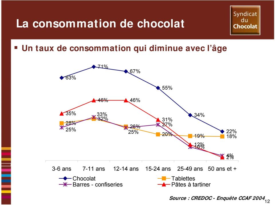 10% 2% 4% 3-6 ans 7-11 ans 12-14 ans 15-24 ans 25-49 ans 50 ans et + Chocolat