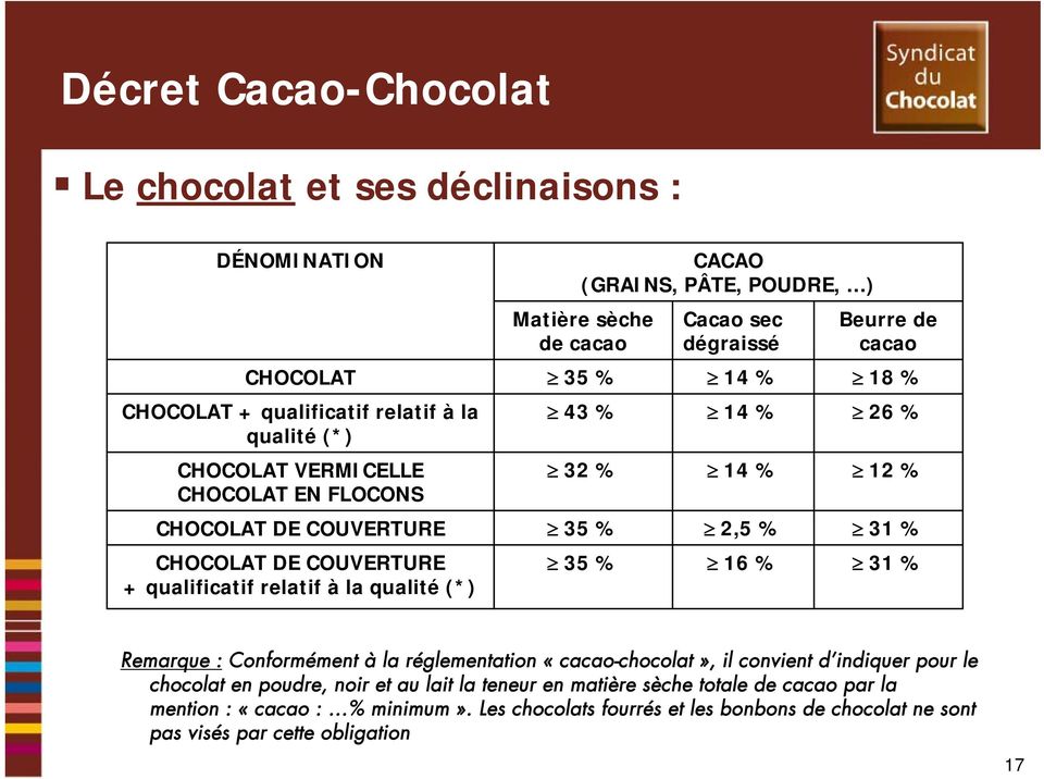 COUVERTURE + qualificatif relatif à la qualité (*) 35 % 16 % 31 % Remarque : Conformément à la réglementation «cacao-chocolat», il convient d indiquer pour le chocolat en poudre,