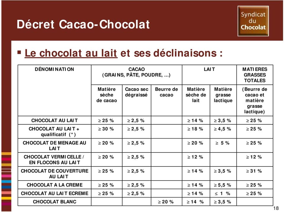 AU LAIT + qualificatif (*) CHOCOLAT DE MENAGE AU LAIT CHOCOLAT VERMICELLE / EN FLOCONS AU LAIT CHOCOLAT DE COUVERTURE AU LAIT 30 % 2,5 % 18 % 4,5 % 25 % 20 % 2,5 % 20 % 5 %