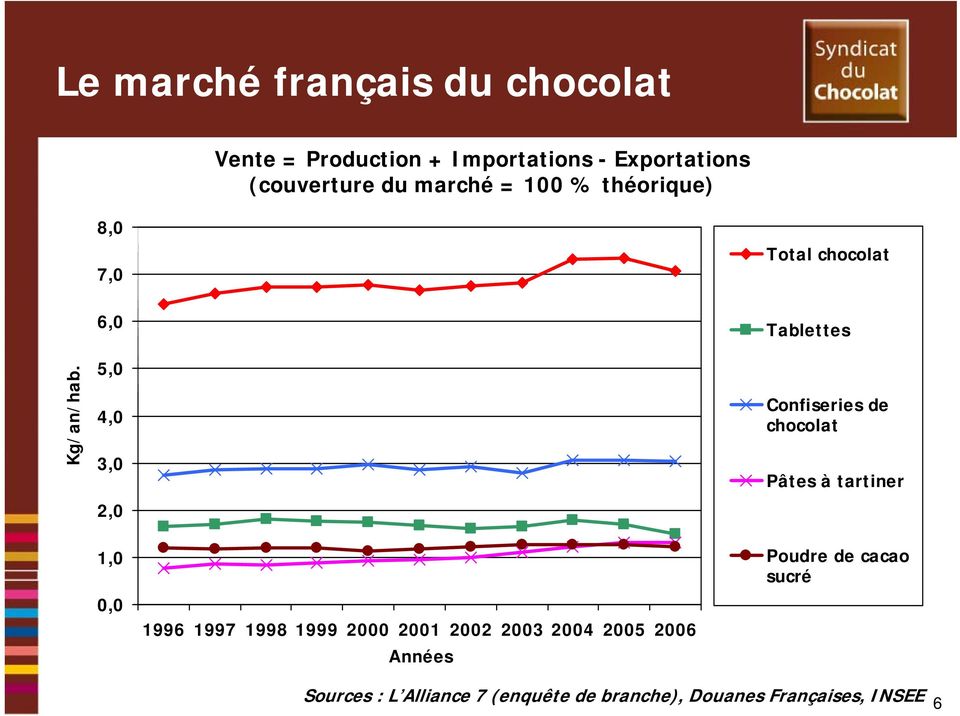 6,0 5,0 4,0 3,0 2,0 Tablettes Confiseries de chocolat Pâtes à tartiner 1,0 0,0 1996 1997 1998