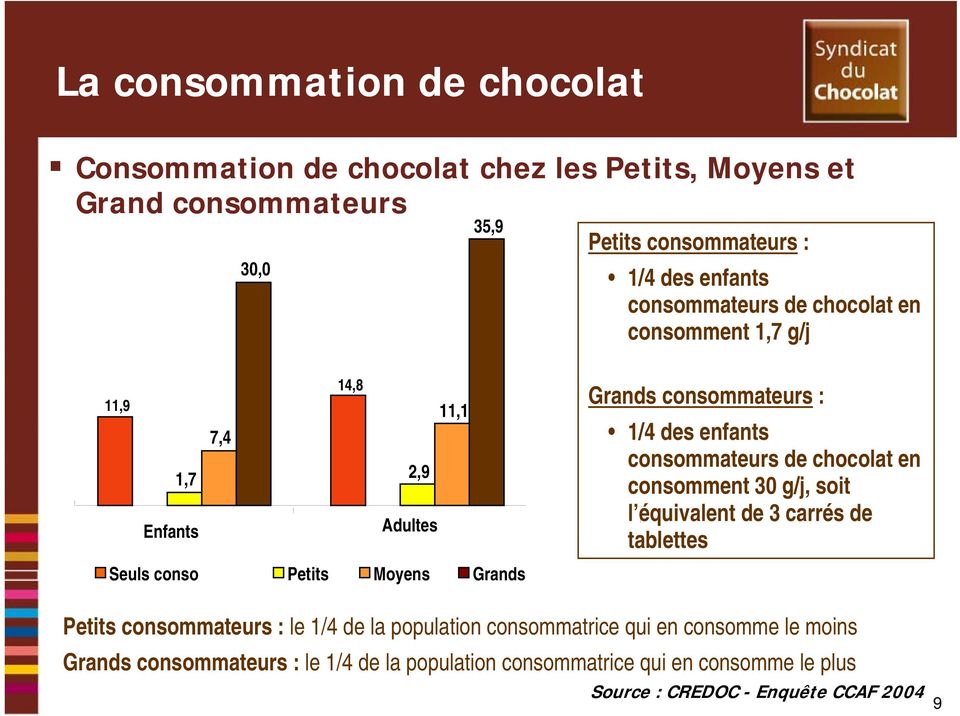 des enfants consommateurs de chocolat en consomment 30 g/j, soit l équivalent de 3 carrés de tablettes Petits consommateurs : le 1/4 de la population