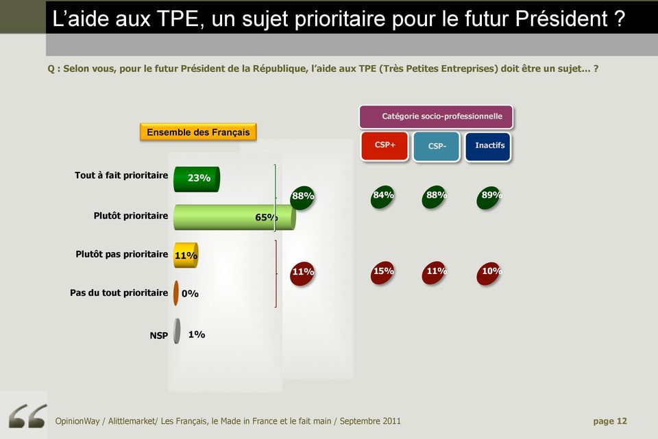 Catégorie socio-professionnelle Ensemble des Français CSP+ CSP- Inactifs Tout à fait prioritaire 23% 88% 84% 88% 89% Plutôt