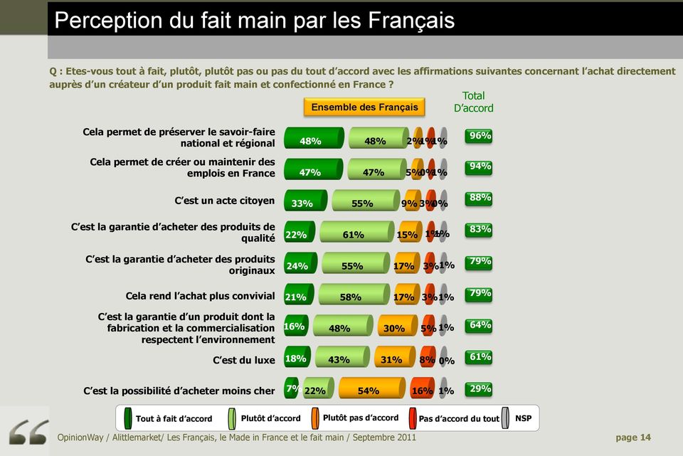 Total Ensemble des Français D accord Cela permet de préserver le savoir-faire national et régional 48% 48% 2% 1% 1% 96% Cela permet de créer ou maintenir des emplois en France 47% 47% 5% 0% 1% 94% C