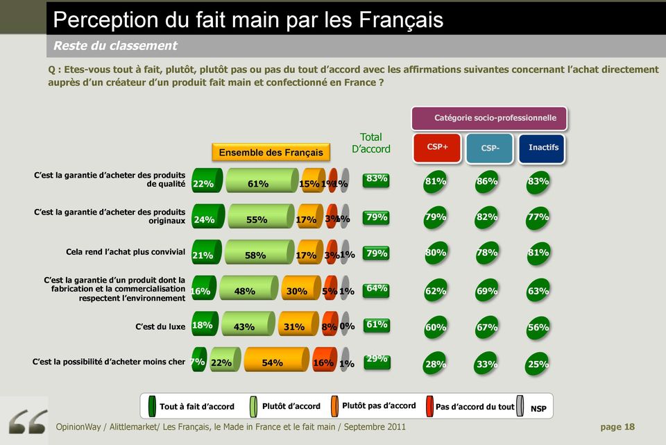Catégorie socio-professionnelle Ensemble des Français Total D accord CSP+ CSP- Inactifs C est la garantie d acheter des produits de qualité 22% 61% 15% 1% 1% 83% 81% 86% 83% C est la garantie d