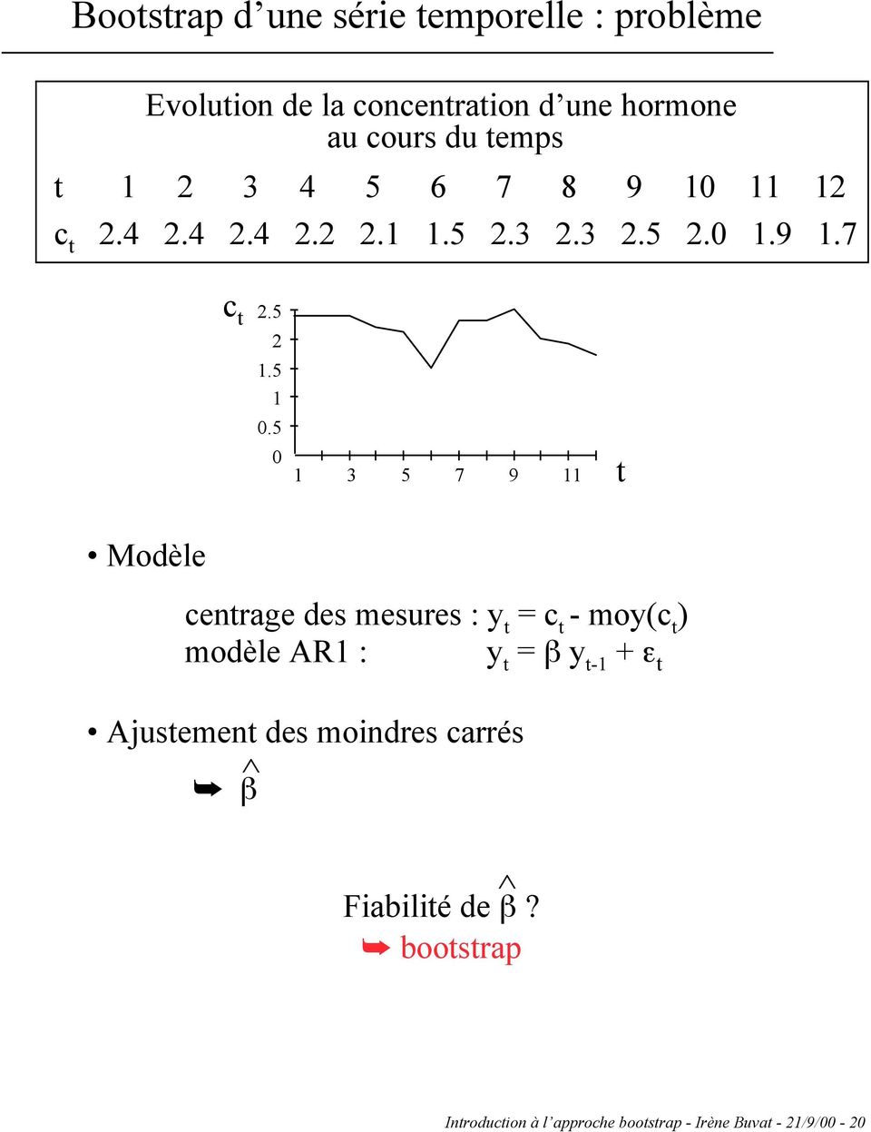 Modèle centrage des mesures : y t = c t - moy(c t ) modèle AR1 : y t = b y t-1 + e t Ajustement des