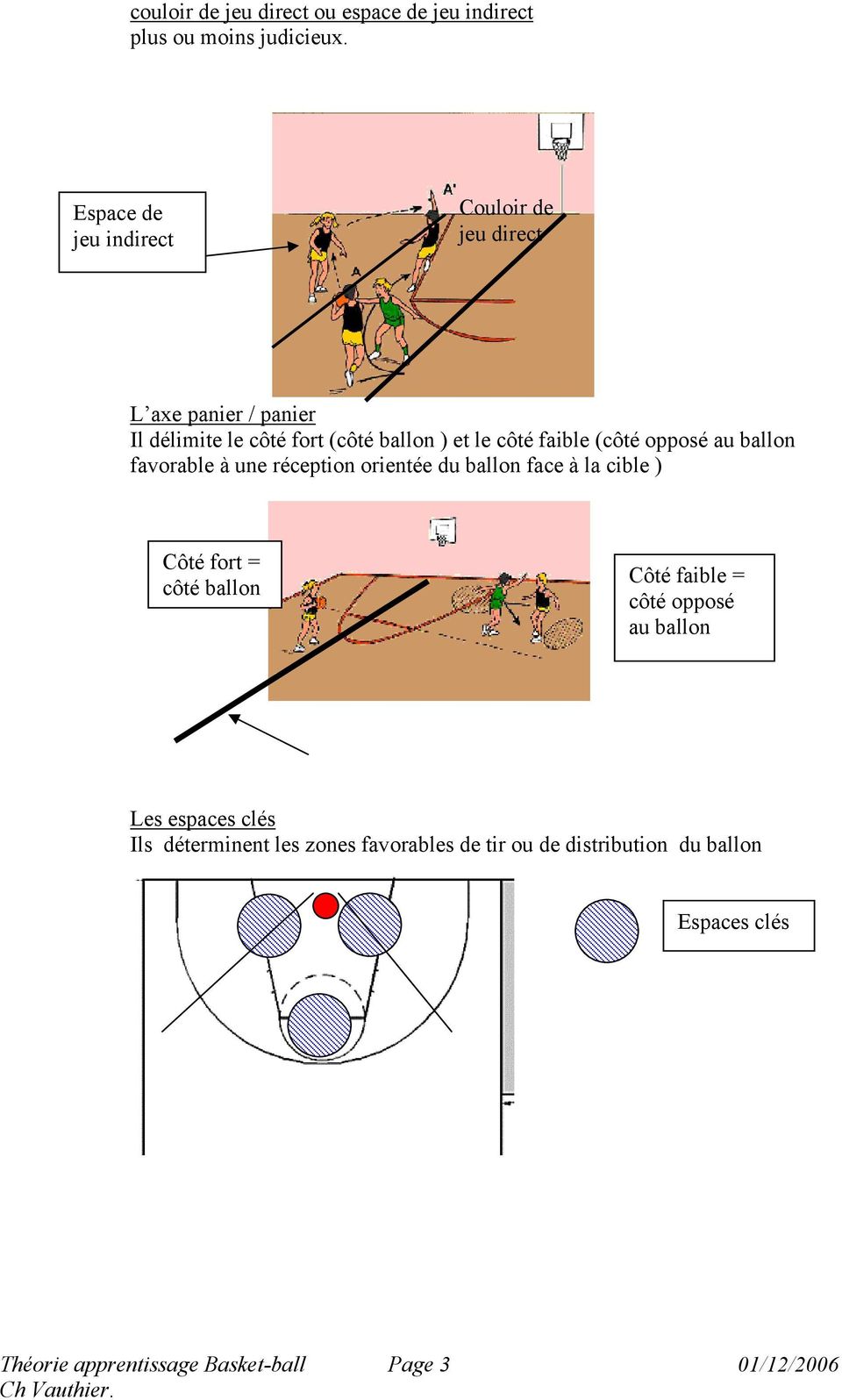 (côté opposé au ballon favorable à une réception orientée du ballon face à la cible ) Côté fort = côté ballon Côté faible =