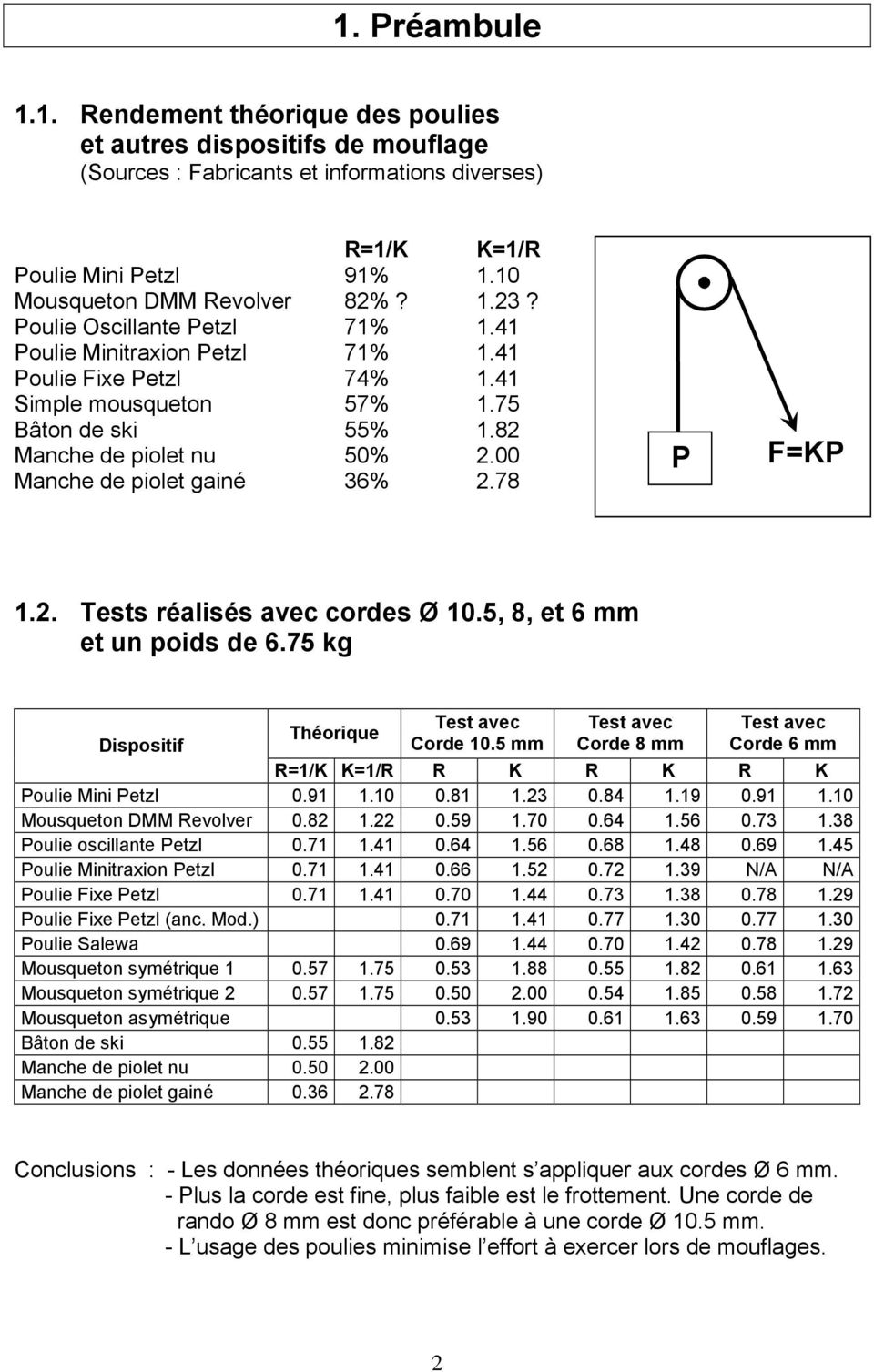 Comment calculer le rapport de mouflage - Petzl France