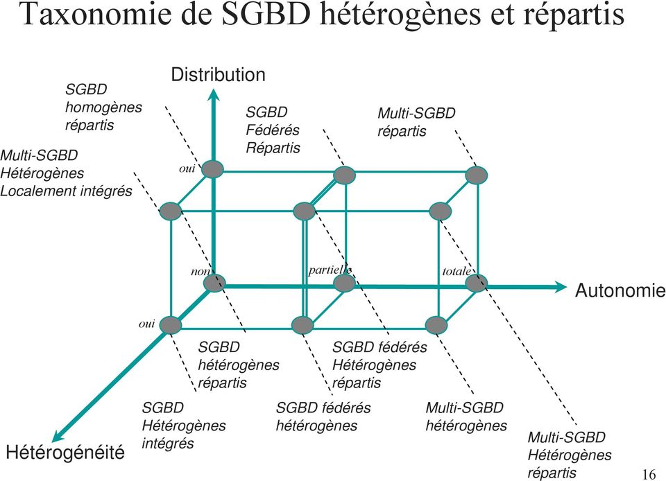 totale Autonomie oui SGBD hétérogènes répartis SGBD fédérés Hétérogènes répartis Hétérogénéité