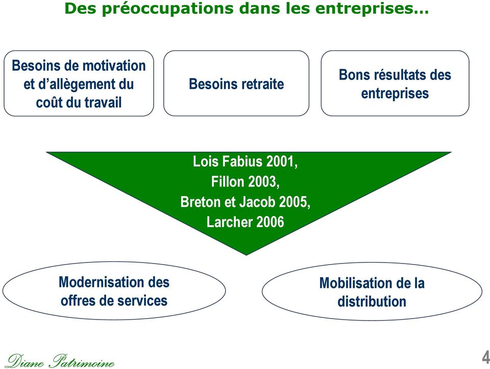 entreprises Lois Fabius 2001, Fillon 2003, Breton et Jacob 2005, Larcher
