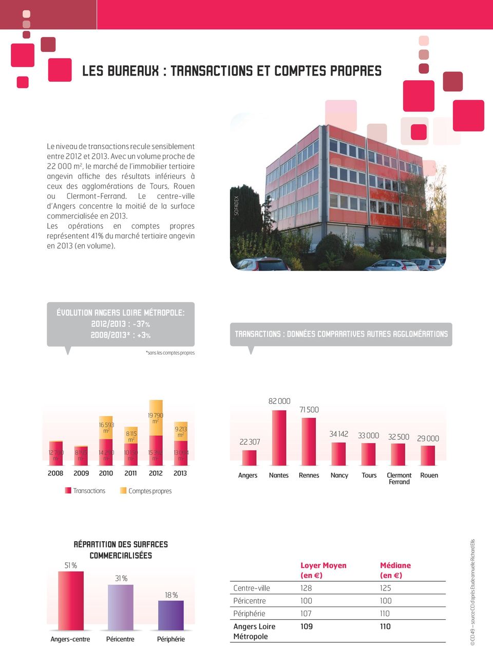 Le centre-ville d Angers concentre la moitié de la surface commercialisée en 2013. Les opérations en comptes propres représentent 41% du marché tertiaire angevin en 2013 (en volume).