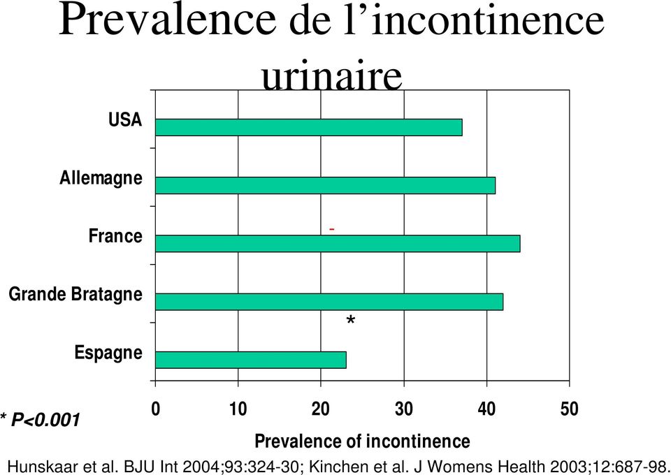 P<0.001 Prevalence of incontinence Hunskaar et al.