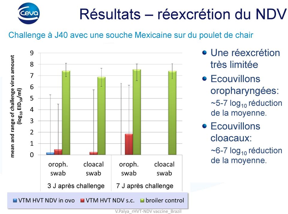 limitée Ecouvillons oropharyngées: ~5-7 log 10 réduction de la moyenne.