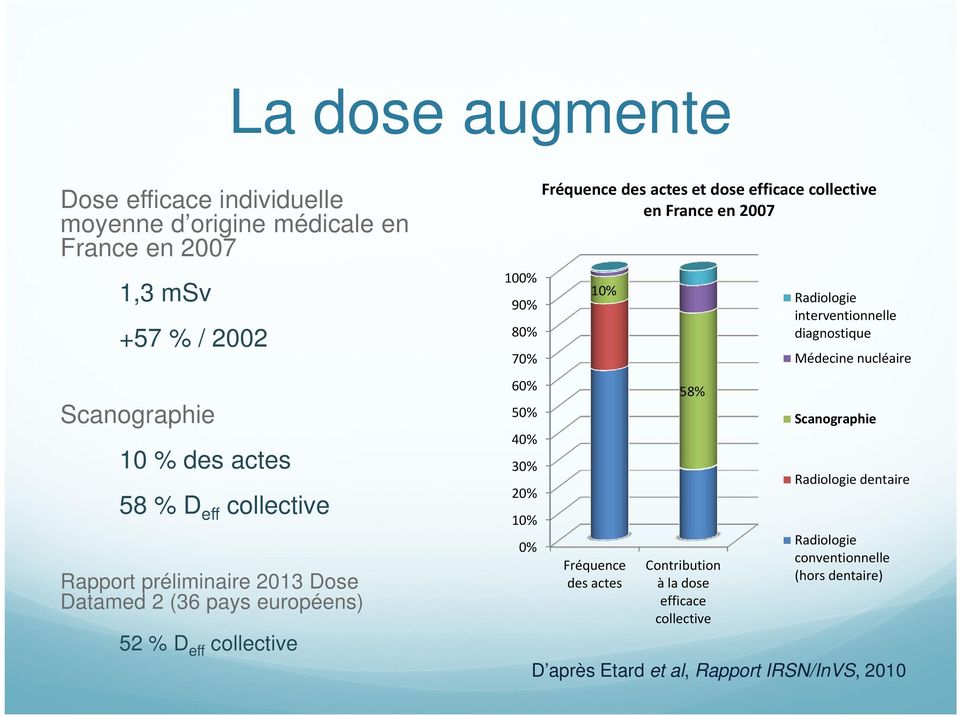 actes et dose efficace collective en France en 2007 10% Fréquence des actes 58% Contribution à la dose efficace collective Radiologie interventionnelle