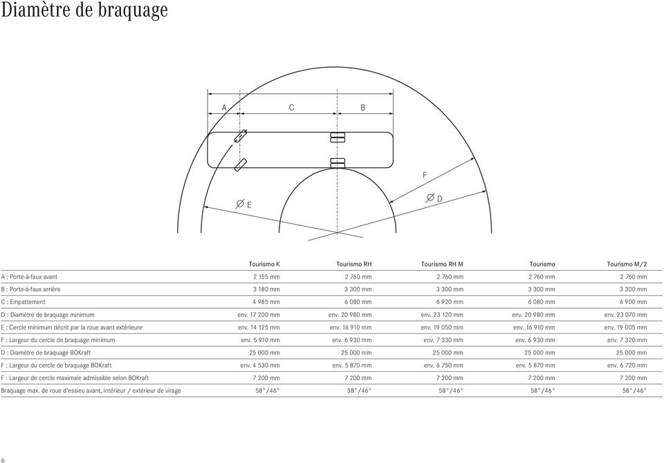 23 120 mm env. 20 980 mm env. 23 070 mm E : Cercle minimum décrit par la roue avant extérieure env. 14 125 mm env. 16 910 mm env. 19 050 mm env. 16 910 mm env. 19 005 mm F : Largeur du cercle de braquage minimum env.