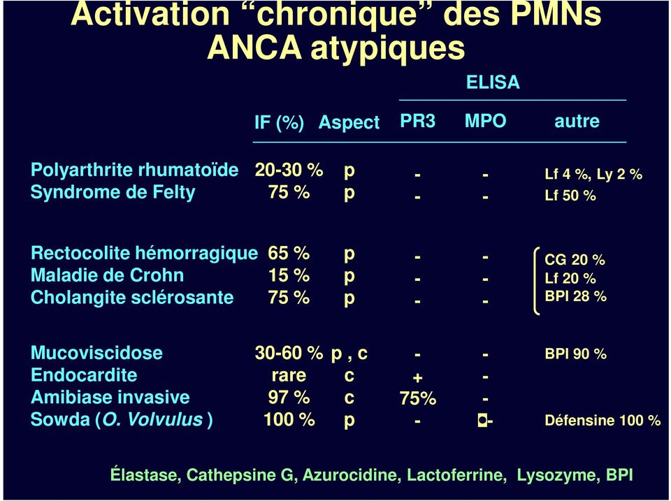 75 % p p p - - - - - - CG 20 % Lf 20 % BPI 28 % Mucoviscidose Endocardite Amibiase invasive Sowda (O.