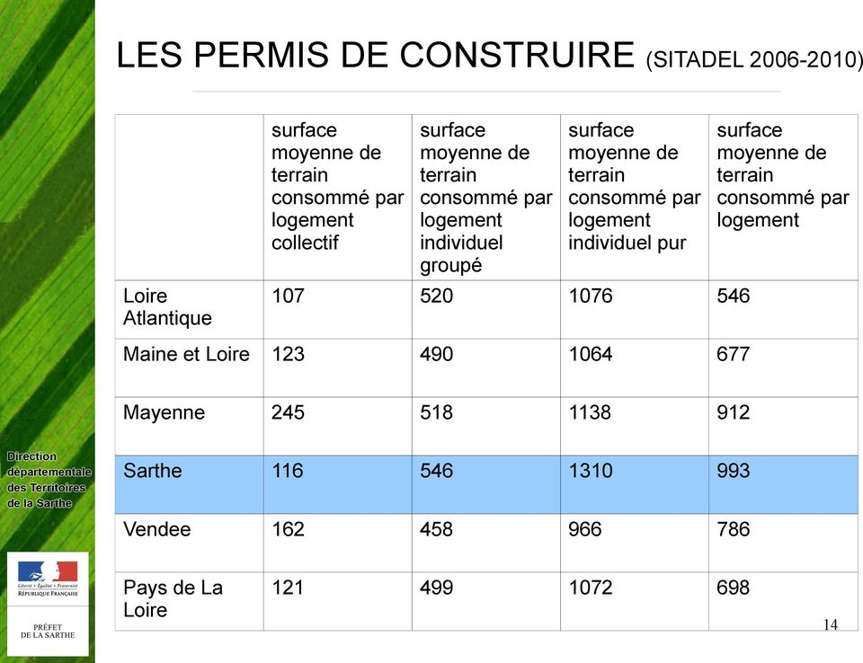 individuel pur surface moyenne de terrain consommé par logement Loire Atlantique 107 520 1076 546 Maine et Loire