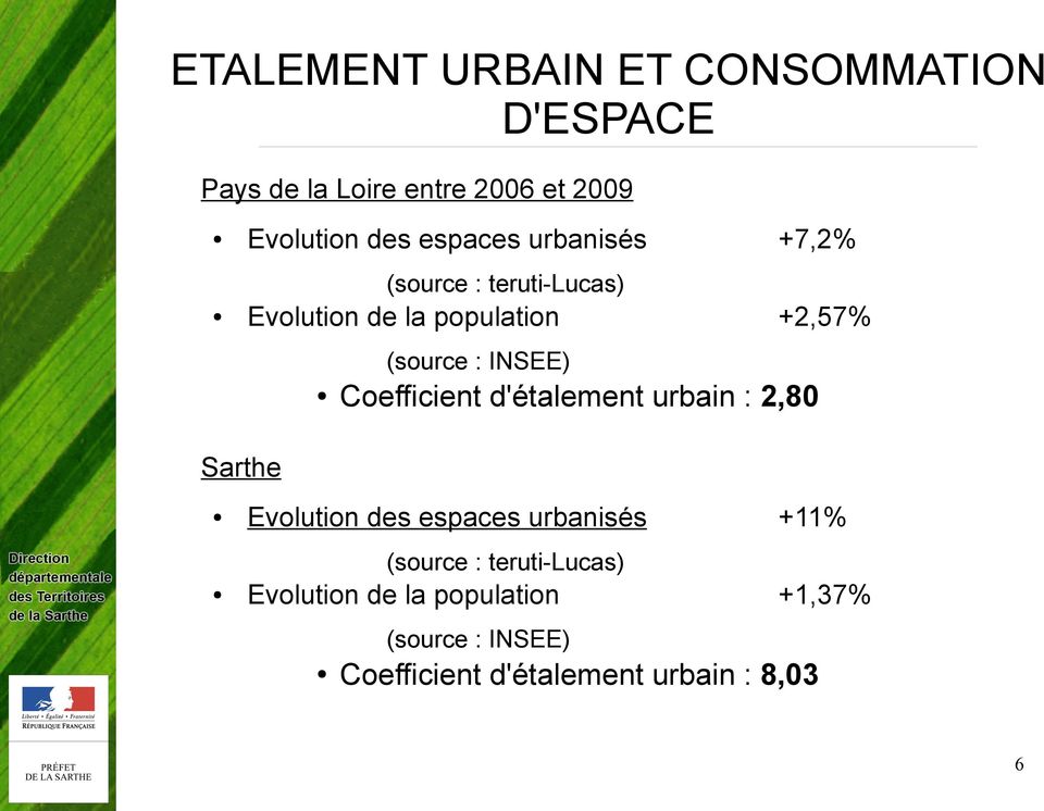 INSEE) Coefficient d'étalement urbain : 2,80 Sarthe Evolution des espaces urbanisés +11% (source
