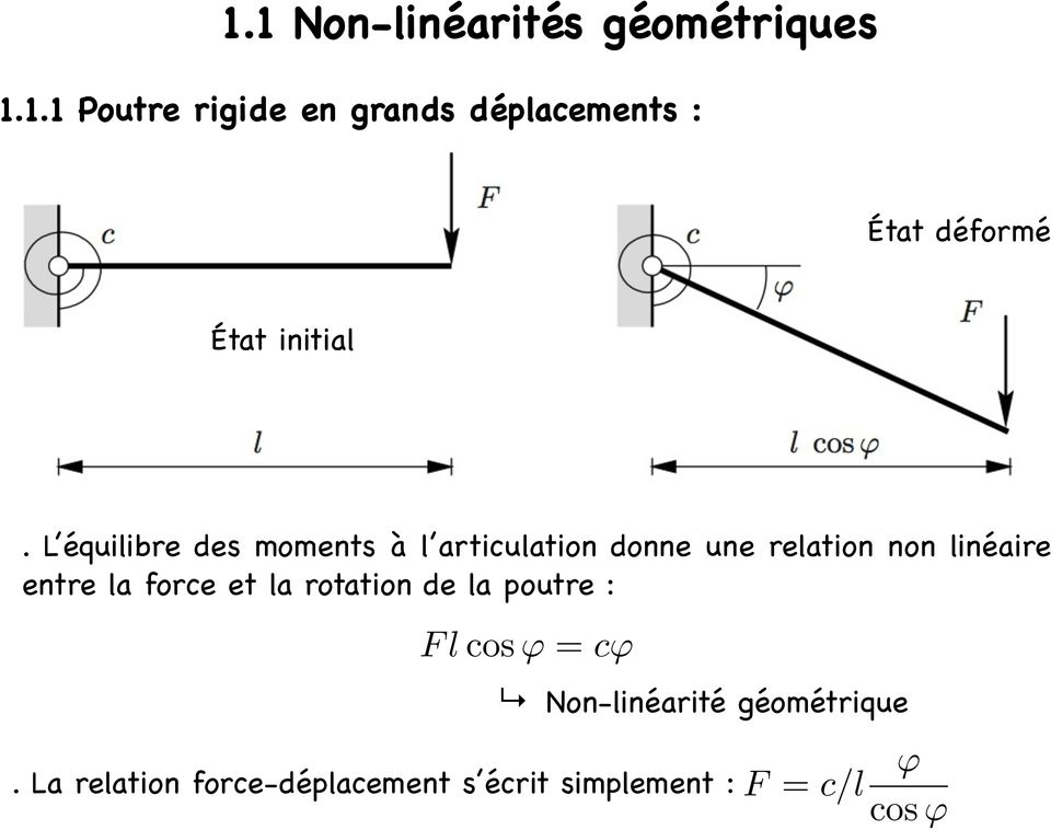 force et la rotation de la poutre : Flcos ' = c' Non-linéarité géométrique.