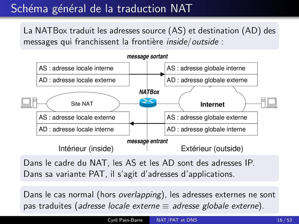 (inside) message entrant AS : adresse globale externe AD : adresse globale interne Extérieur (outside) Dans le cadre du NAT, les AS et les AD sont des adresses IP.