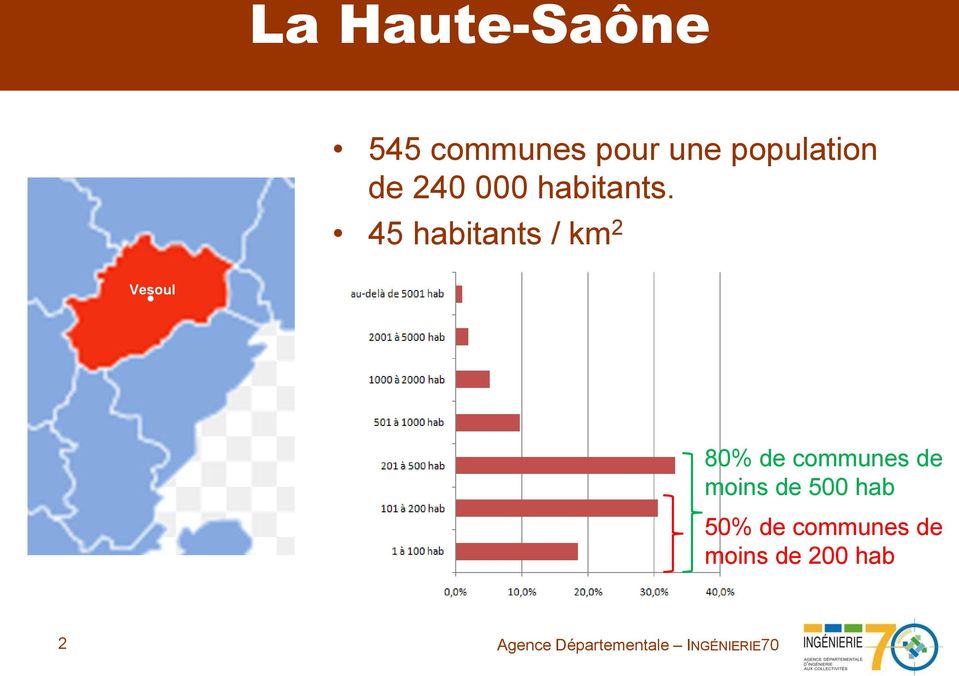 45 habitants / km 2 Vesoul 80% de communes