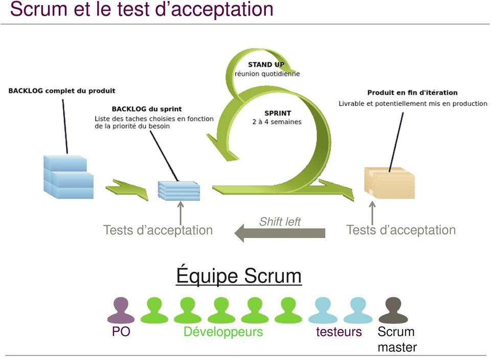 Tests d acceptation Équipe Scrum