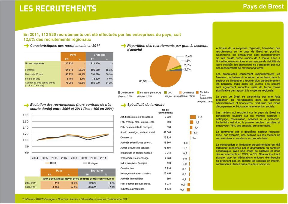 76 050 66,8% 586 970 64,2% Répartition des recrutements par grands secteurs d'activité Evolution des recrutements (hors contrats de très courte durée) entre 2004 et 2011 (base 100 en 2004)