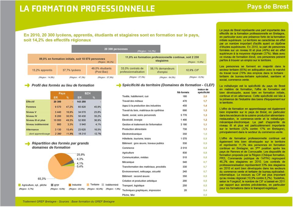 contrats de professionnalisation 56,1% demandeurs d'emploi 10,9% CIF (Région : 14,8%) (Région : 47,3%) (Région : 37,9%) (Région : 27,3%) (Région : 64,5%) (Région : 8,2%) Profil des formés au lieu de