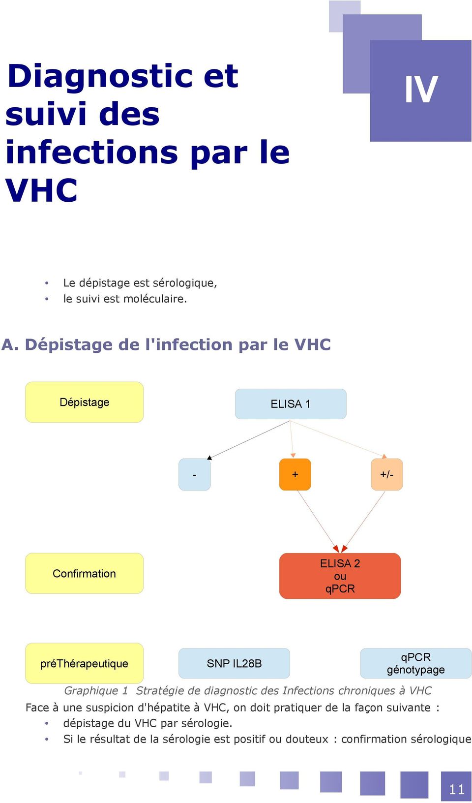 génotypage Graphique 1 Stratégie de diagnostic des Infections chroniques à VHC Face à une suspicion d'hépatite à VHC, on doit