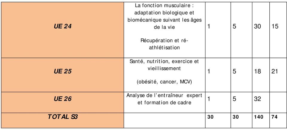 Santé, nutrition, exercice et vieillissement (obésité, cancer, MCV) Analyse