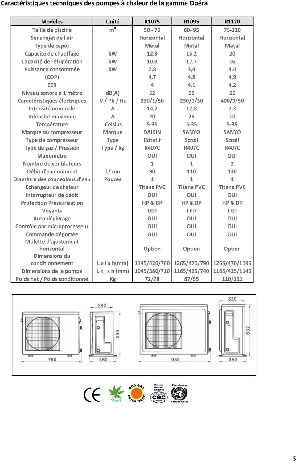 db(a) 52 55 55 Caractéristiques électriques V / Ph / Hz 230/1/50 230/1/50 400/3/50 Intensité nominale A 14,2 17,8 7,3 Intensité maximale A 20 25 10 Température Celsius 5 35 5 35 5 35 Marque du